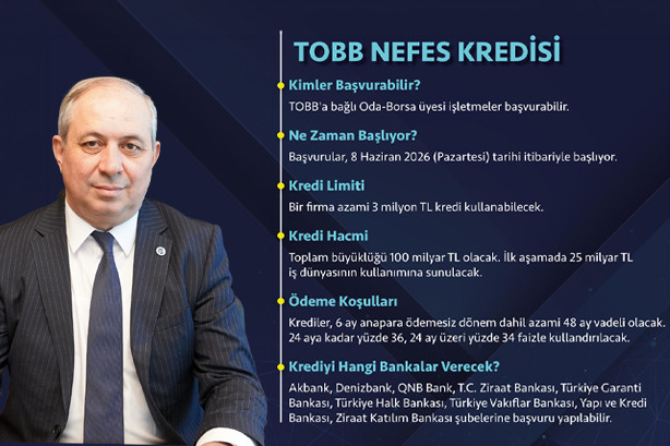 TOBB Nefes Kredisi Başvuruları 8 Haziran’da Başlıyor
